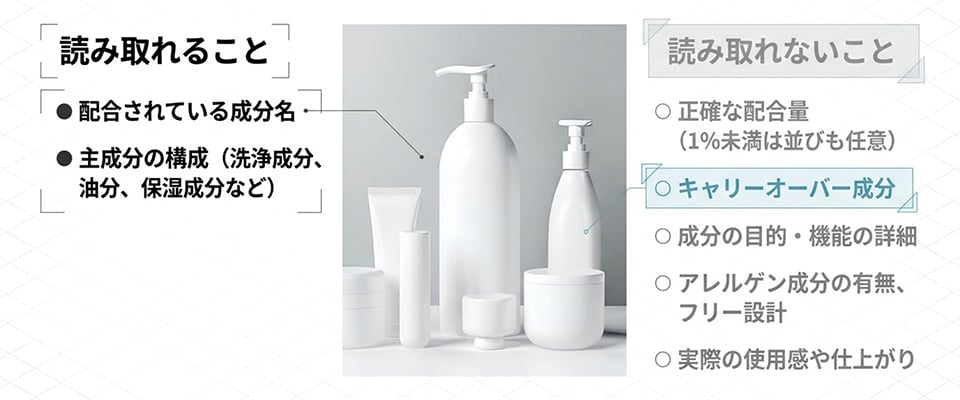 成分表示から読み取れること・読み取れないこと
