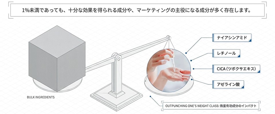 1%未満でも十分な効果を得られる可能性がある