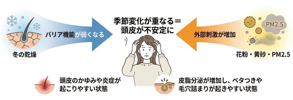画像1ゆらぎの季節 頭皮 バリア 花粉
