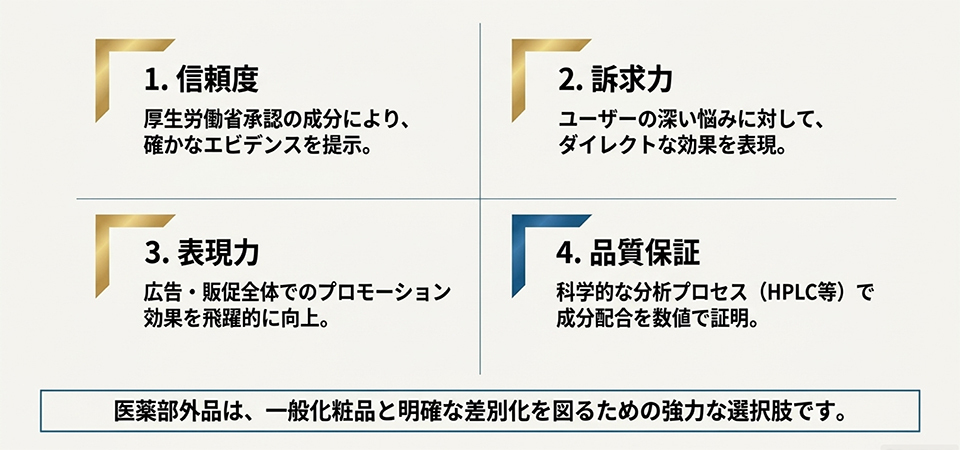 信頼性・訴求力・表現力