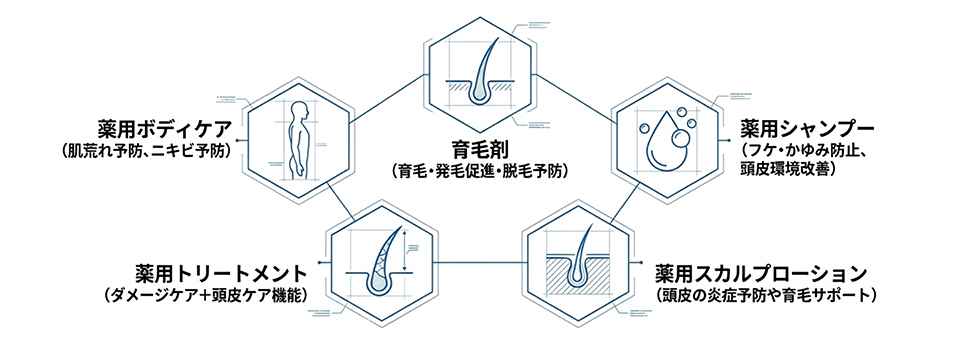 医薬部外品製品カテゴリ