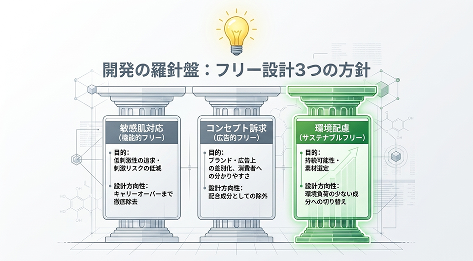 フリー設計方針イメージ図